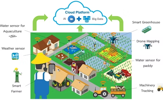 เทคโนโลยีของ Smart Farm