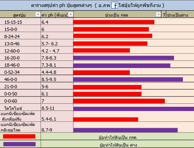 การเลือกสูตรปุ๋ยตามระยะการเจริญเติบโต