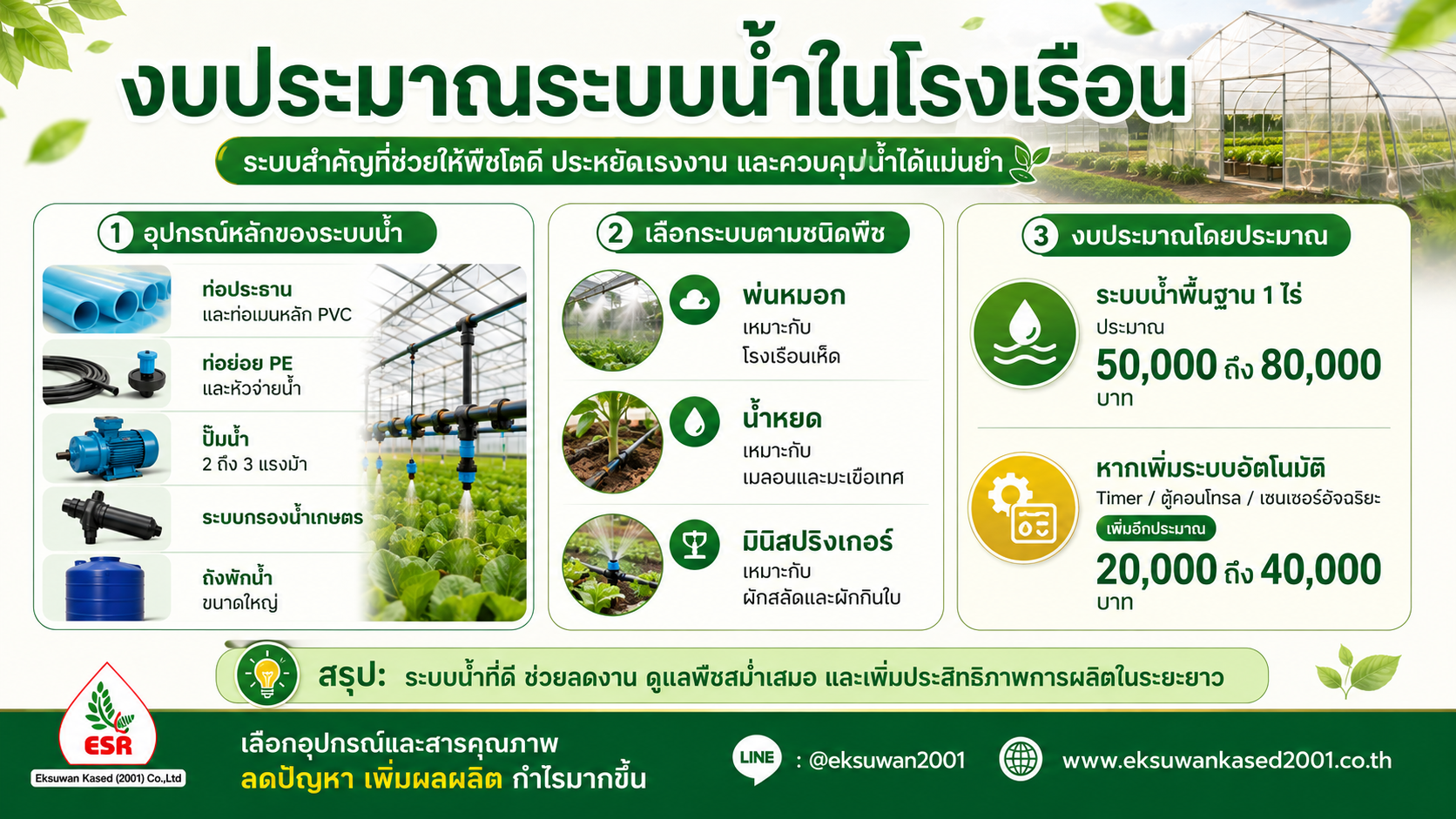 งบประมาณระบบน้ำในโรงเรือน